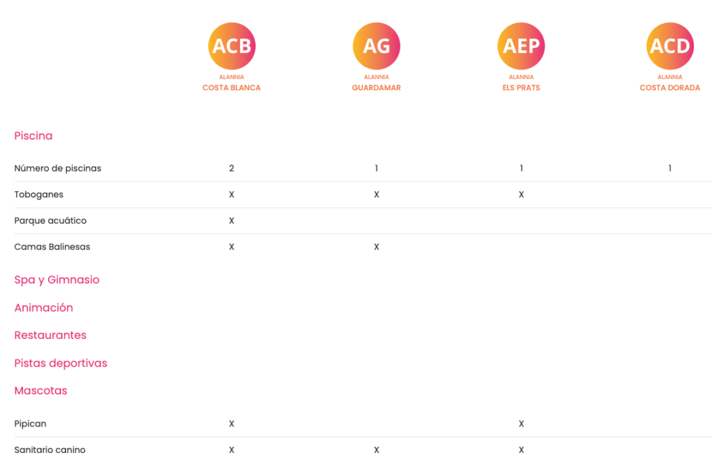 Comparativa servicios por alojamiento con mascota